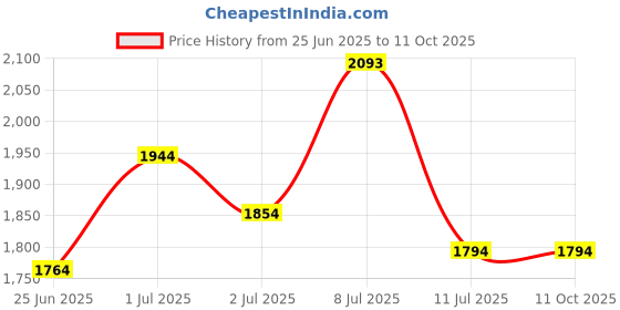 flipkart.com mochi Lace Up For Men mochi Price History Graph from 25 Jun 2025 to 10 Oct 2025