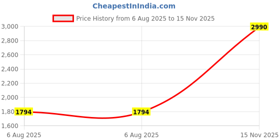 flipkart.com mochi Lace Up For Men mochi Price History Graph from 6 Aug 2025 to 15 Nov 2025