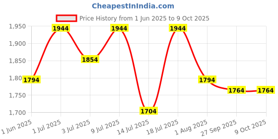 flipkart.com mochi Lace Up For Men mochi Price History Graph from 1 Jun 2025 to 9 Oct 2025