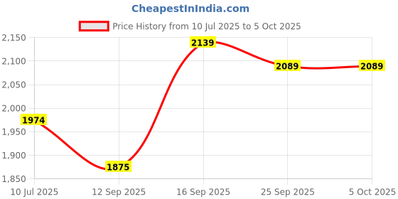 flipkart.com mochi Lace Up For Men mochi Price History Graph from 10 Jul 2025 to 5 Oct 2025
