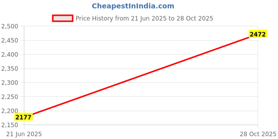 flipkart.com mochi Lace Up For Men mochi Price History Graph from 21 Jun 2025 to 28 Oct 2025