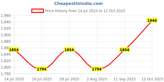 flipkart.com mochi Lace Up For Men mochi Price History Graph from 14 Jul 2025 to 12 Oct 2025