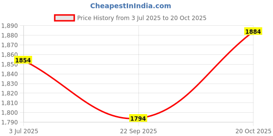 flipkart.com mochi Lace Up For Men mochi Price History Graph from 3 Jul 2025 to 20 Oct 2025