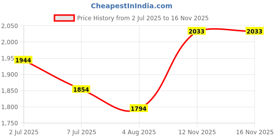 flipkart.com mochi Lace Up For Men mochi Price History Graph from 2 Jul 2025 to 15 Nov 2025