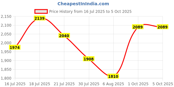 flipkart.com mochi Lace Up For Men mochi Price History Graph from 16 Jul 2025 to 5 Oct 2025