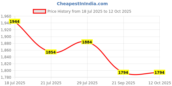 flipkart.com mochi Lace Up For Men mochi Price History Graph from 18 Jul 2025 to 11 Oct 2025