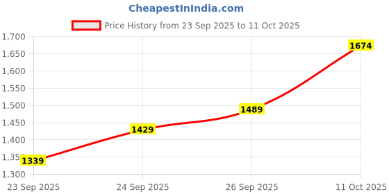 flipkart.com mochi Lace Up For Men mochi Price History Graph from 23 Sep 2025 to 11 Oct 2025