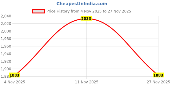 flipkart.com mochi Lace Up For Men mochi Price History Graph from 4 Nov 2025 to 27 Nov 2025
