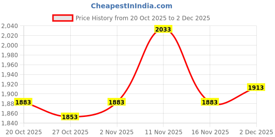 flipkart.com mochi Lace Up For Men mochi Price History Graph from 20 Oct 2025 to 30 Nov 2025