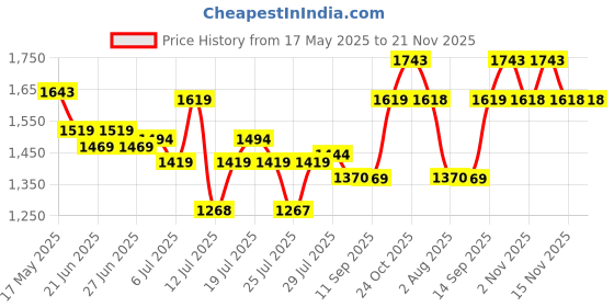 flipkart.com mochi Loafers For Men mochi Price History Graph from 17 May 2025 to 20 Nov 2025