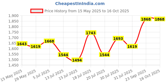 flipkart.com mochi Loafers For Men mochi Price History Graph from 15 May 2025 to 15 Oct 2025
