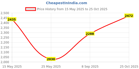 flipkart.com mochi Loafers For Men mochi Price History Graph from 15 May 2025 to 25 Oct 2025