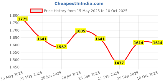 flipkart.com mochi Loafers For Men mochi Price History Graph from 15 May 2025 to 10 Oct 2025