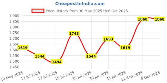 flipkart.com mochi Loafers For Men mochi Price History Graph from 30 May 2025 to 6 Oct 2025