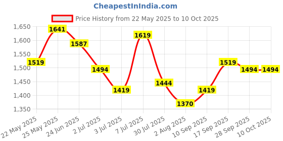 flipkart.com mochi Loafers For Men mochi Price History Graph from 22 May 2025 to 10 Oct 2025