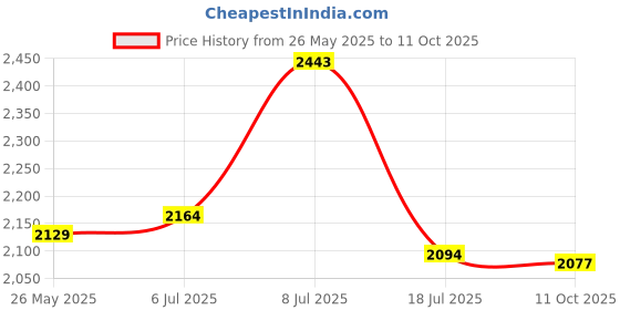 flipkart.com mochi Loafers For Men mochi Price History Graph from 26 May 2025 to 11 Oct 2025