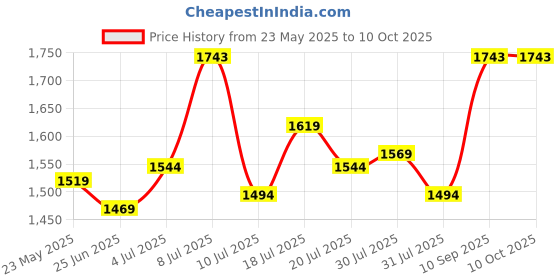 flipkart.com mochi Loafers For Men mochi Price History Graph from 23 May 2025 to 9 Oct 2025