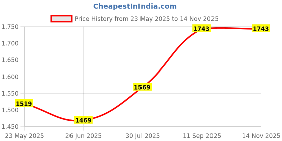 flipkart.com mochi Loafers For Men mochi Price History Graph from 23 May 2025 to 12 Nov 2025