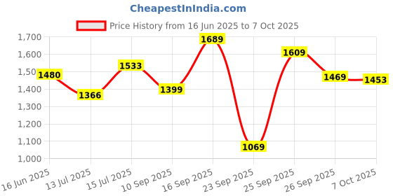 flipkart.com mochi Loafers For Men mochi Price History Graph from 16 Jun 2025 to 7 Oct 2025
