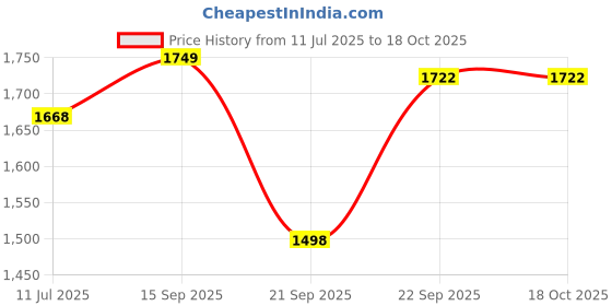 flipkart.com mochi Loafers For Men mochi Price History Graph from 11 Jul 2025 to 18 Oct 2025