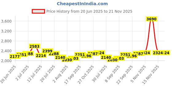 flipkart.com mochi Loafers For Men mochi Price History Graph from 20 Jun 2025 to 21 Nov 2025