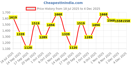 flipkart.com mochi Loafers For Men mochi Price History Graph from 18 Jul 2025 to 3 Dec 2025
