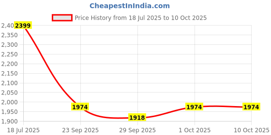 flipkart.com mochi Loafers For Men mochi Price History Graph from 18 Jul 2025 to 10 Oct 2025