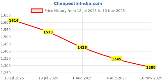 flipkart.com mochi Loafers For Men mochi Price History Graph from 18 Jul 2025 to 10 Nov 2025