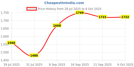 flipkart.com mochi Loafers For Men mochi Price History Graph from 29 Jul 2025 to 6 Oct 2025
