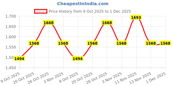 flipkart.com mochi Loafers For Men mochi Price History Graph from 9 Oct 2025 to 30 Nov 2025
