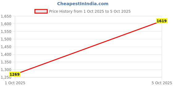 flipkart.com mochi Loafers For Men mochi Price History Graph from 1 Oct 2025 to 5 Oct 2025