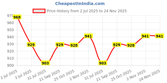 flipkart.com mochi Men Black Artificial Leather Wallet mochi Price History Graph from 2 Jul 2025 to 24 Nov 2025