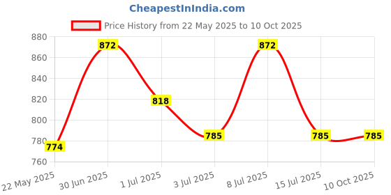flipkart.com mochi Men Brown Artificial Leather Wallet mochi Price History Graph from 22 May 2025 to 10 Oct 2025