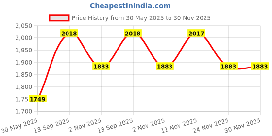 flipkart.com mochi Men Sandal mochi Price History Graph from 30 May 2025 to 29 Nov 2025