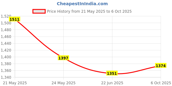 flipkart.com mochi Men Sandal mochi Price History Graph from 21 May 2025 to 6 Oct 2025