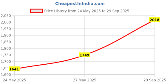 flipkart.com mochi Men Sandal mochi Price History Graph from 24 May 2025 to 29 Sep 2025