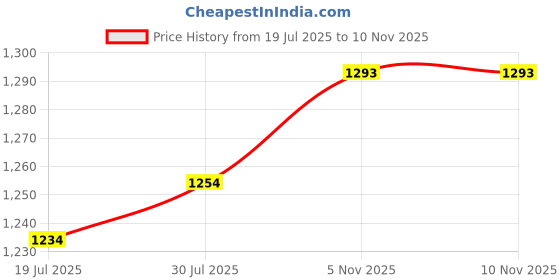 flipkart.com mochi Men Sandal mochi Price History Graph from 19 Jul 2025 to 5 Nov 2025