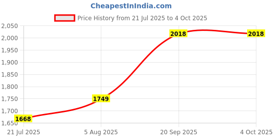 flipkart.com mochi Men Sandal mochi Price History Graph from 21 Jul 2025 to 4 Oct 2025