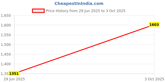 flipkart.com mochi Men Sandal mochi Price History Graph from 29 Jun 2025 to 3 Oct 2025