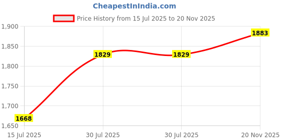flipkart.com mochi Men Sandal mochi Price History Graph from 15 Jul 2025 to 20 Nov 2025