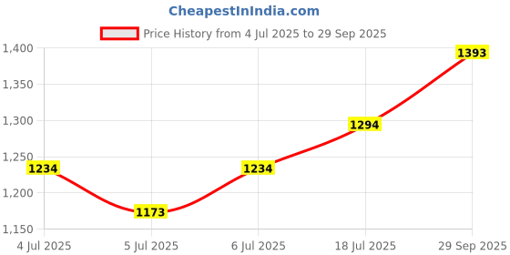 flipkart.com mochi Men Sandal mochi Price History Graph from 4 Jul 2025 to 29 Sep 2025