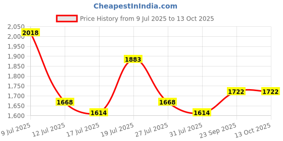 flipkart.com mochi Men Sandal mochi Price History Graph from 9 Jul 2025 to 13 Oct 2025