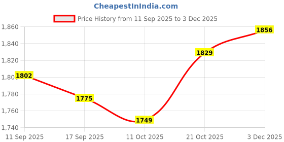 flipkart.com mochi Men Sandal mochi Price History Graph from 11 Sep 2025 to 3 Dec 2025