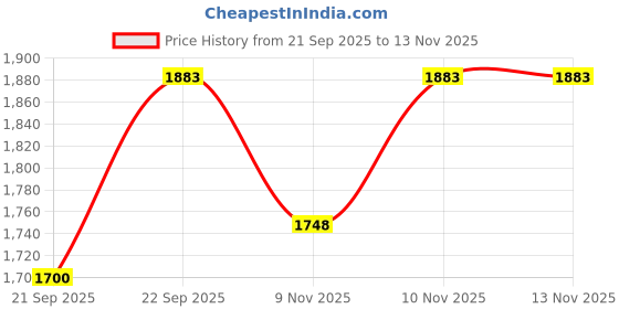 flipkart.com mochi Men Sandal mochi Price History Graph from 21 Sep 2025 to 13 Nov 2025