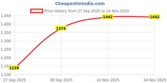 flipkart.com mochi Men Sandal mochi Price History Graph from 27 Sep 2025 to 14 Nov 2025