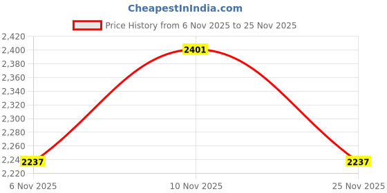 flipkart.com mochi Men Sandal mochi Price History Graph from 6 Nov 2025 to 25 Nov 2025