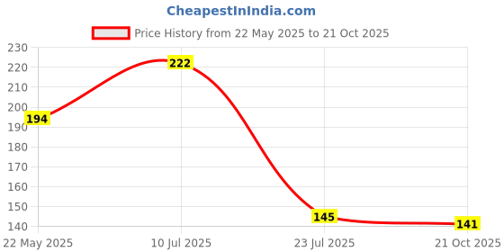 flipkart.com mochi MISS MOGRA, AIR FRESHENER Spray mochi Price History Graph from 22 May 2025 to 21 Oct 2025