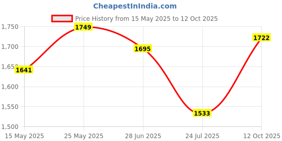 flipkart.com mochi Mocassin For Men mochi Price History Graph from 15 May 2025 to 12 Oct 2025
