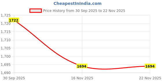 flipkart.com mochi Mocassin For Men mochi Price History Graph from 30 Sep 2025 to 22 Nov 2025
