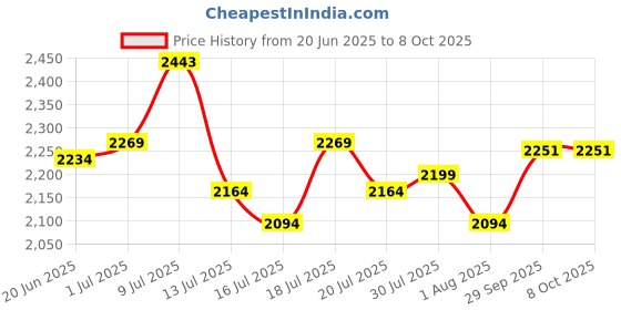 flipkart.com mochi Oxford For Men mochi Price History Graph from 20 Jun 2025 to 8 Oct 2025